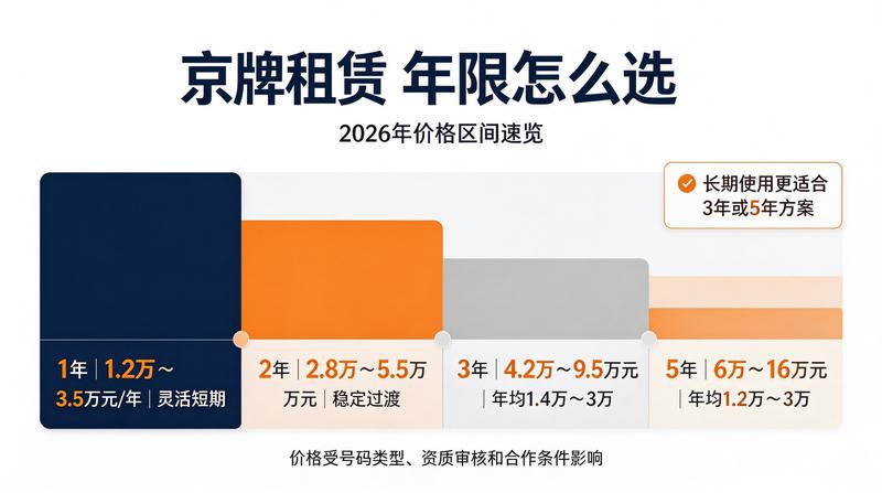 北京车牌价格走势